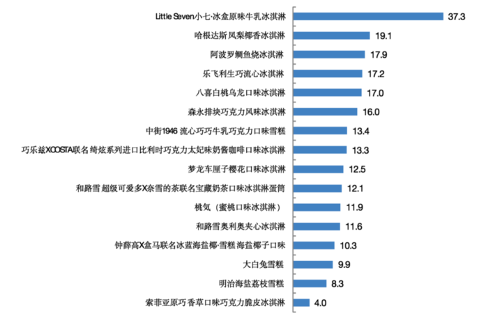 16款網(wǎng)紅雪糕測試（哈根達斯總糖含量高明治蛋白質含量低）(7)