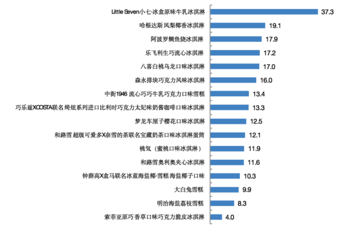 16款網紅雪糕測試（哈根達斯總糖含量高明治蛋白質含量低）(7)