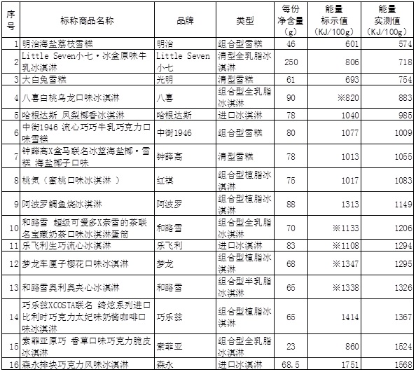 16款網(wǎng)紅雪糕測試（哈根達斯總糖含量高明治蛋白質含量低）(8)