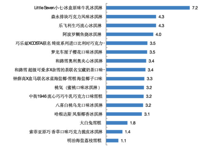 16款網(wǎng)紅雪糕測試（哈根達斯總糖含量高明治蛋白質含量低）(9)
