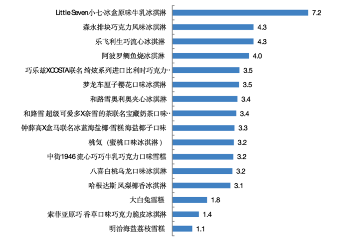 16款网红雪糕测试（哈根达斯总糖含量高明治蛋白质含量低）(图9)