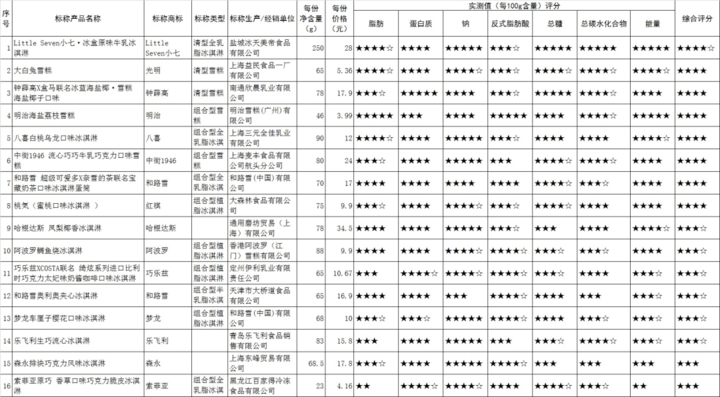 16款網紅雪糕測試（哈根達斯總糖含量高明治蛋白質含量低）(10)