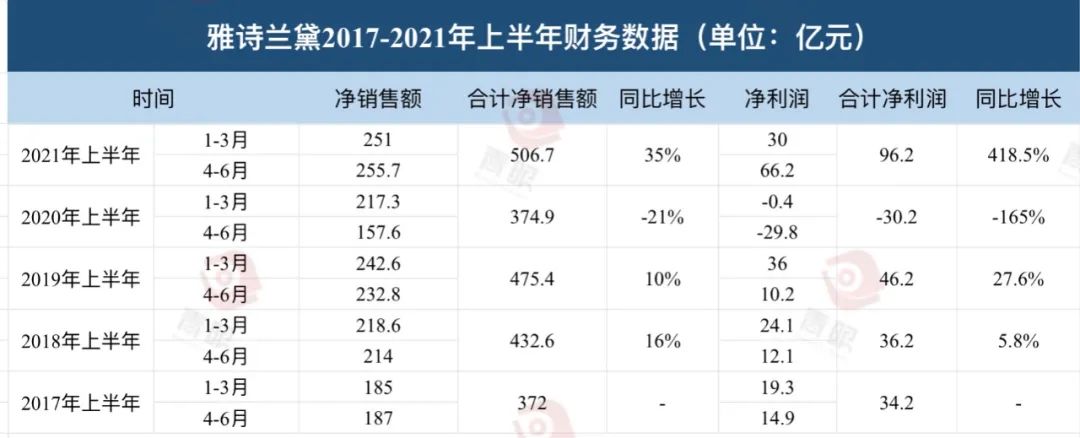 最新！全球化妝品十強出爐