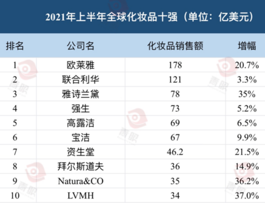 最新！全球化妆品十强出炉