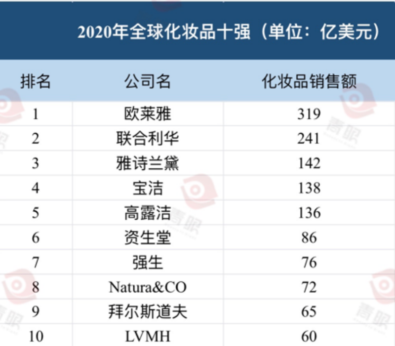 最新！全球化妝品十強出爐
