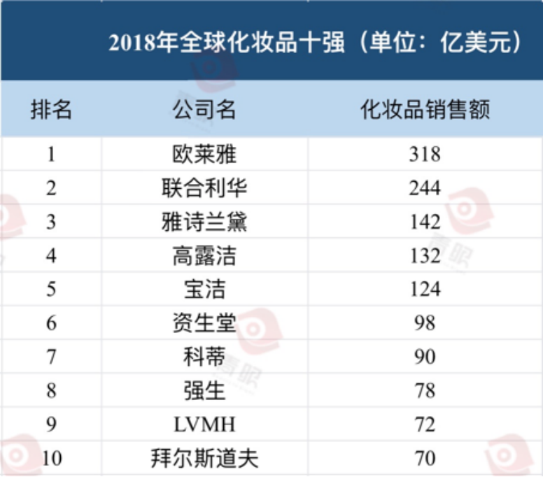 最新！全球化妝品十強出爐