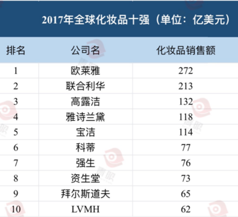 最新！全球化妝品十強出爐