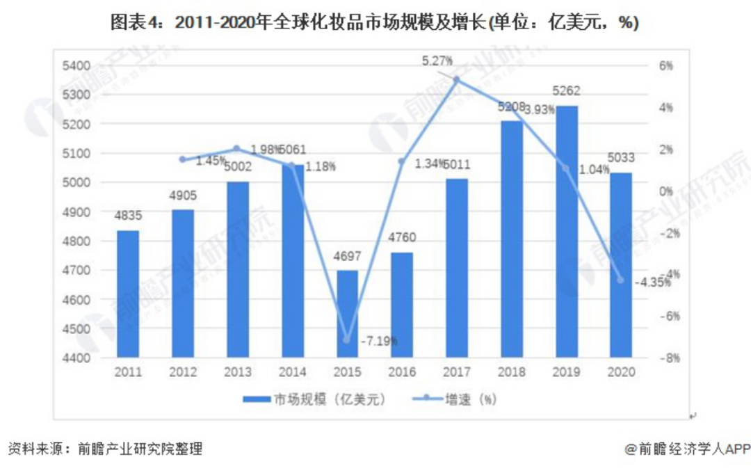 最新！全球化妝品十強出爐