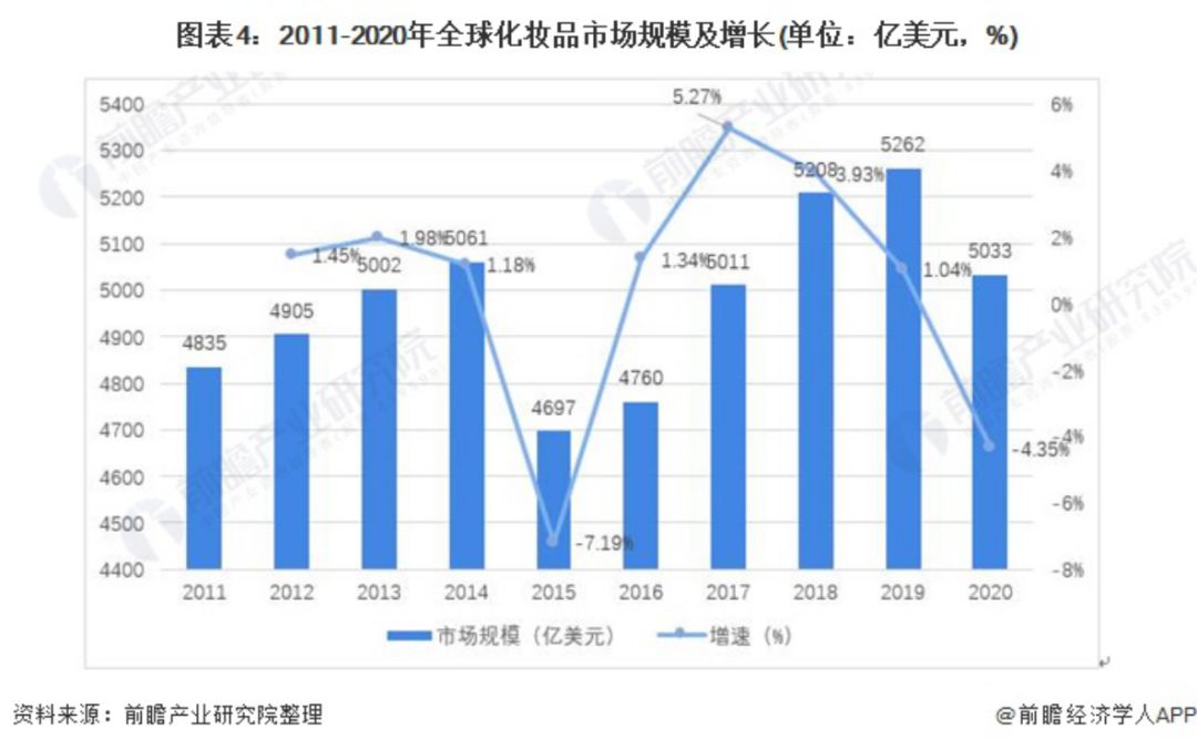 最新！全球化妆品十强出炉