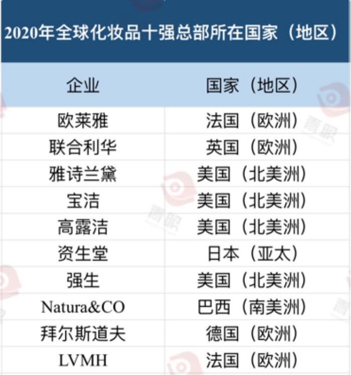 最新！全球化妝品十強出爐