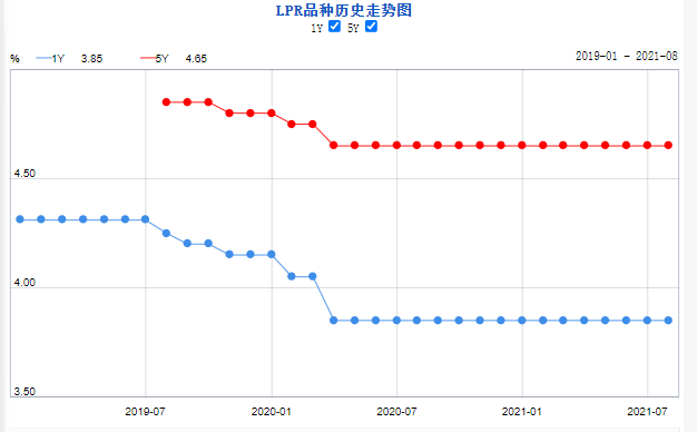 个人房贷利率计算器解析，全国首套房贷利率已升至5.38%？