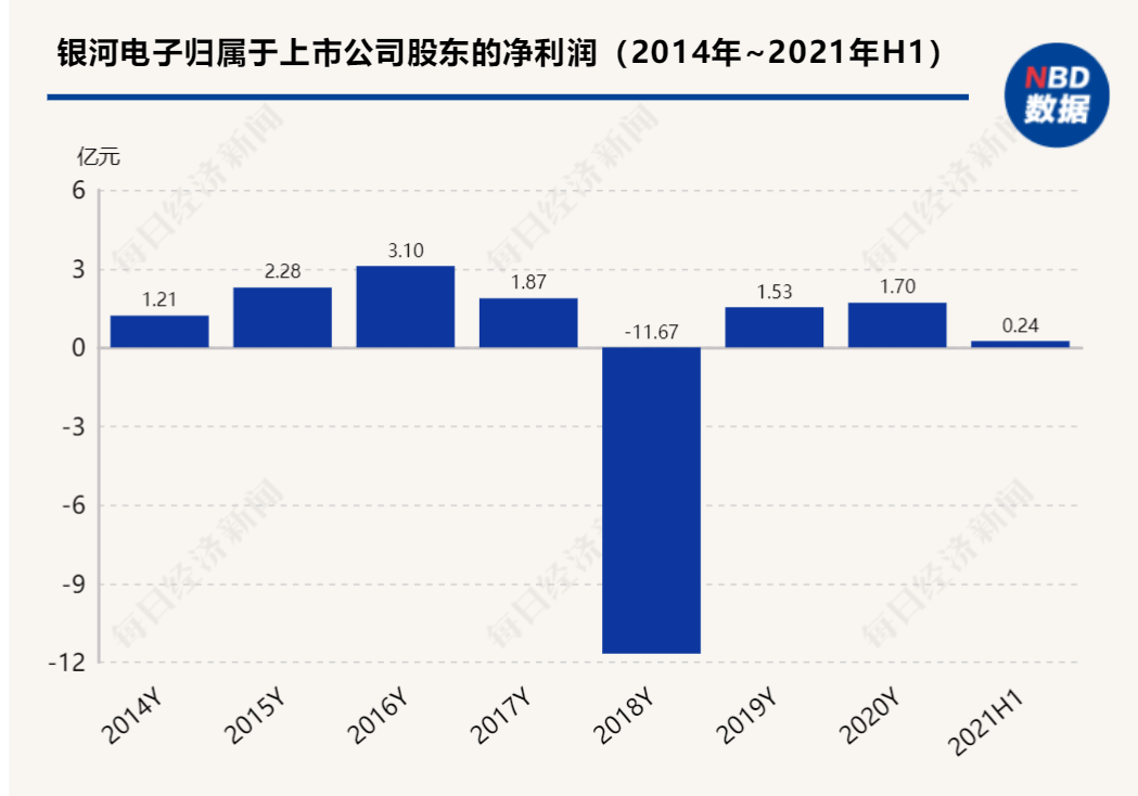 投资江苏有线已亏本 银河电子再拟以3.75亿元投资产业链上市公司