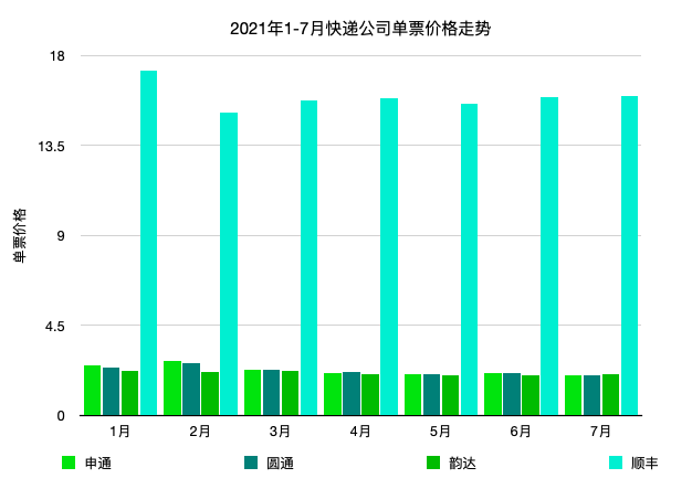「圆通百世」申通运费是多少（申通单票价格跌破2元）