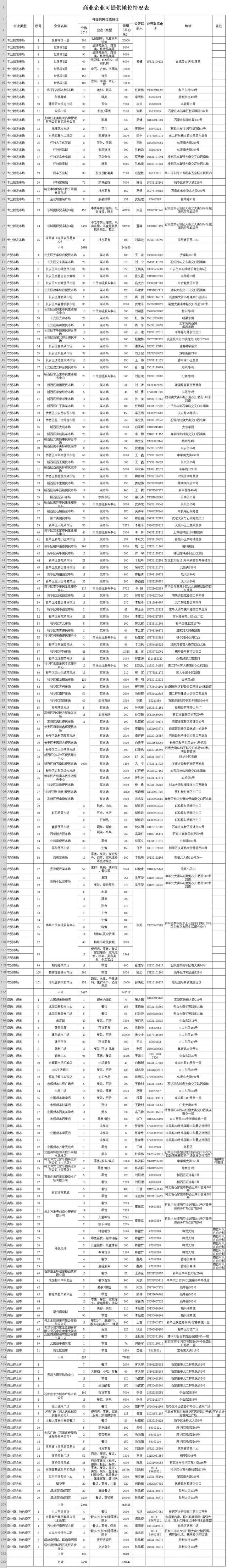 9600多个！石家庄最新名单公布！长安、桥西、新华、裕华区……