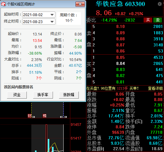 华铁应急：与亿邦通信的买卖纠纷结案 公司方面不承担任何责任