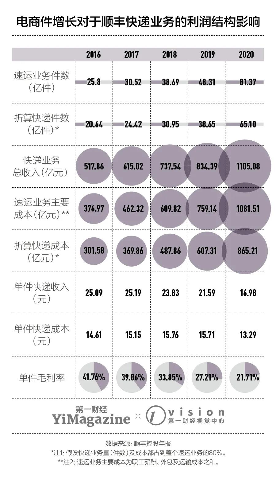顺丰股票业绩分析业绩承压股价腰斩