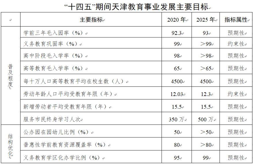 最新 | 中小学提升、中高考改革、一批高校建新校区！天津教育这样干！