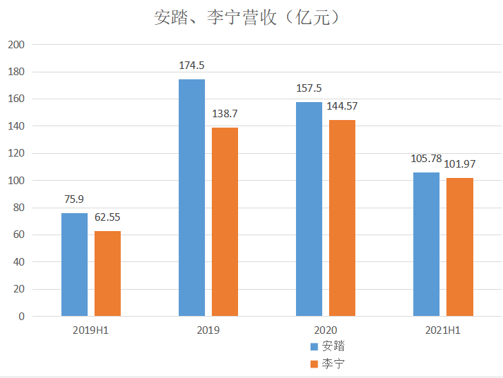 谁是国产运动品牌“一哥”？安踏李宁多项指标贴身近战