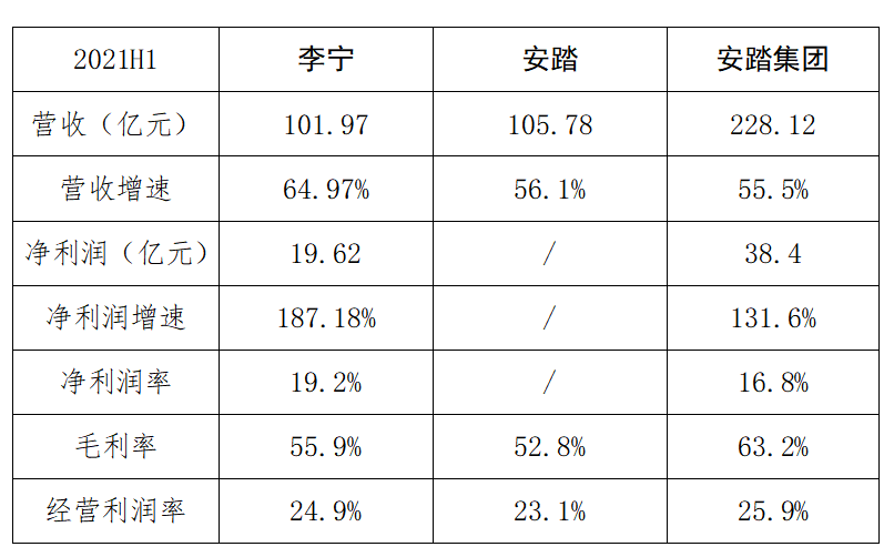 谁是国产运动品牌“一哥”？安踏李宁多项指标贴身近战