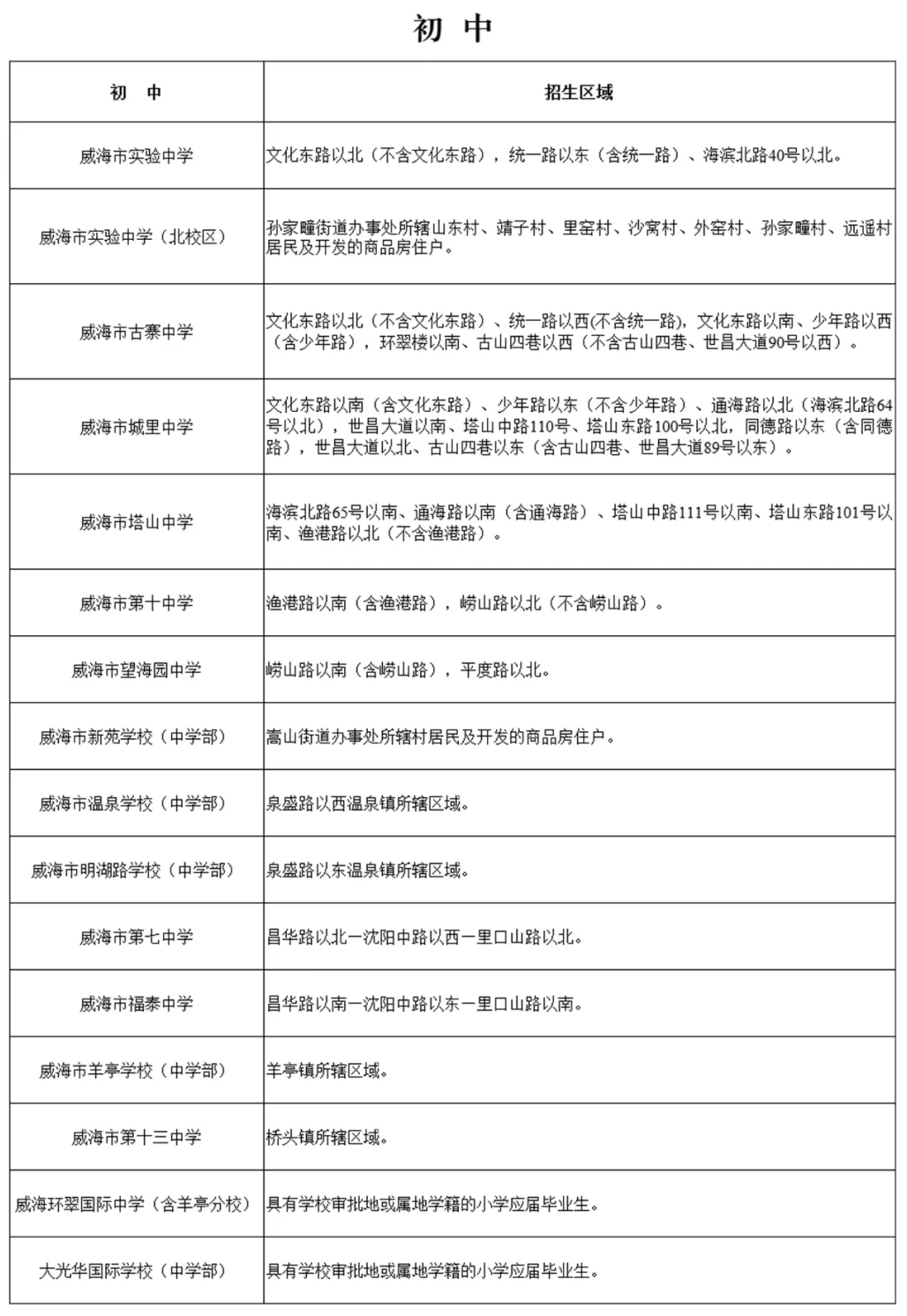 2021年环翠区、高区、经区