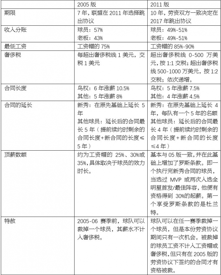 nba为什么需要劳资谈判(劳资协议讲解：2011年停摆中最抠门的老板竟是乔丹？)