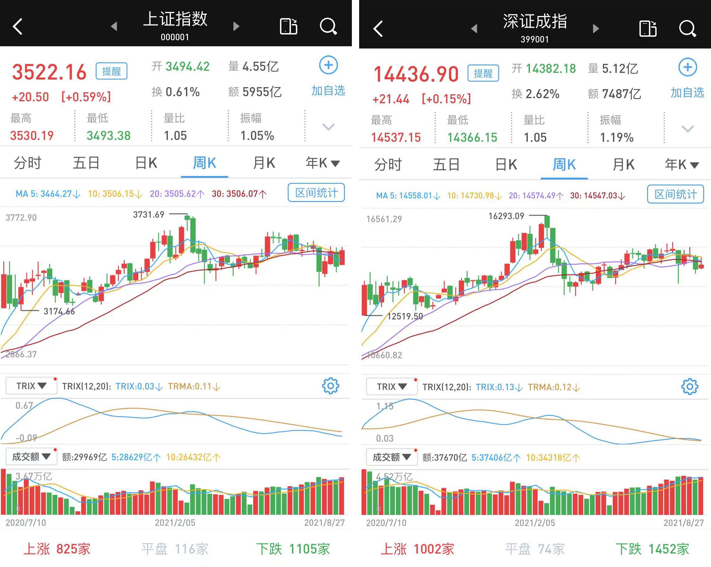 震荡:沪指和深成指收涨,创指下跌,汽车股强劲,军工股领跌