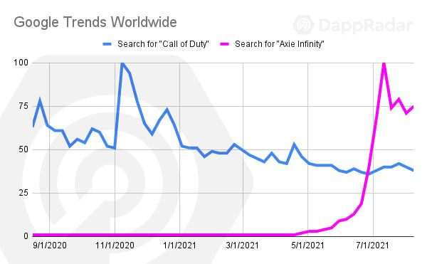 DappRadar：边玩边赚推动多链发展，GameFi将是下一个大浪潮