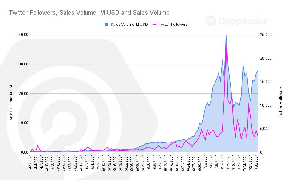DappRadar：边玩边赚推动多链发展，GameFi将是下一个大浪潮