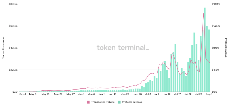 DappRadar：边玩边赚推动多链发展，GameFi将是下一个大浪潮