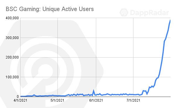 DappRadar：边玩边赚推动多链发展，GameFi将是下一个大浪潮
