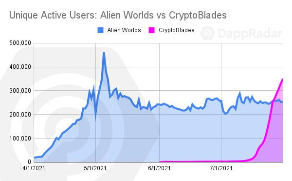 DappRadar：边玩边赚推动多链发展，GameFi将是下一个大浪潮