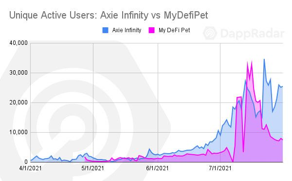 DappRadar：边玩边赚推动多链发展，GameFi将是下一个大浪潮