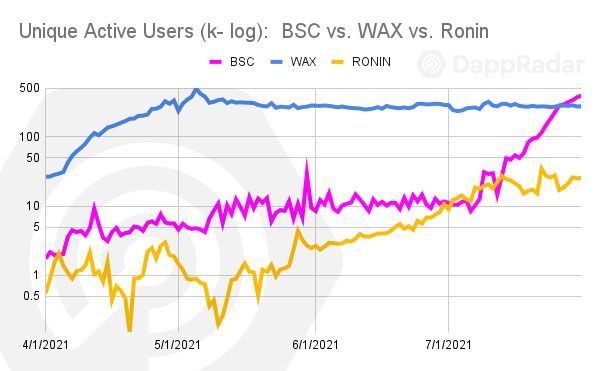DappRadar：边玩边赚推动多链发展，GameFi将是下一个大浪潮