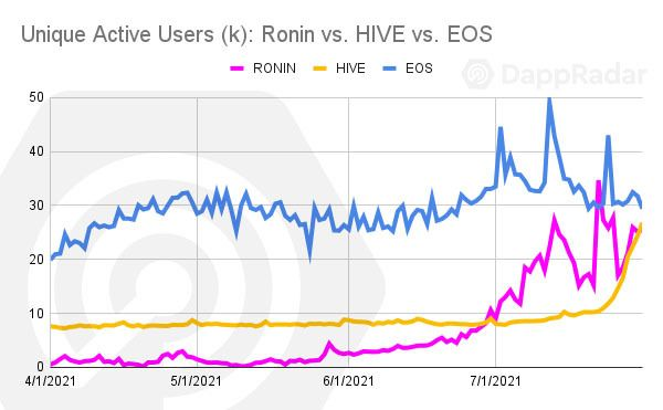 DappRadar：边玩边赚推动多链发展，GameFi将是下一个大浪潮