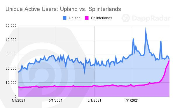 DappRadar：边玩边赚推动多链发展，GameFi将是下一个大浪潮