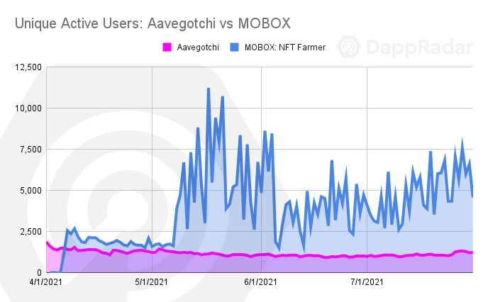 DappRadar：边玩边赚推动多链发展，GameFi将是下一个大浪潮