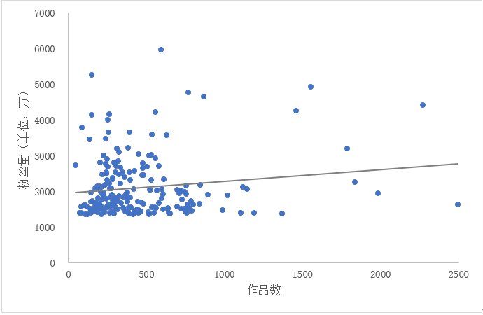 你的数据结果是真实差异还是误差？