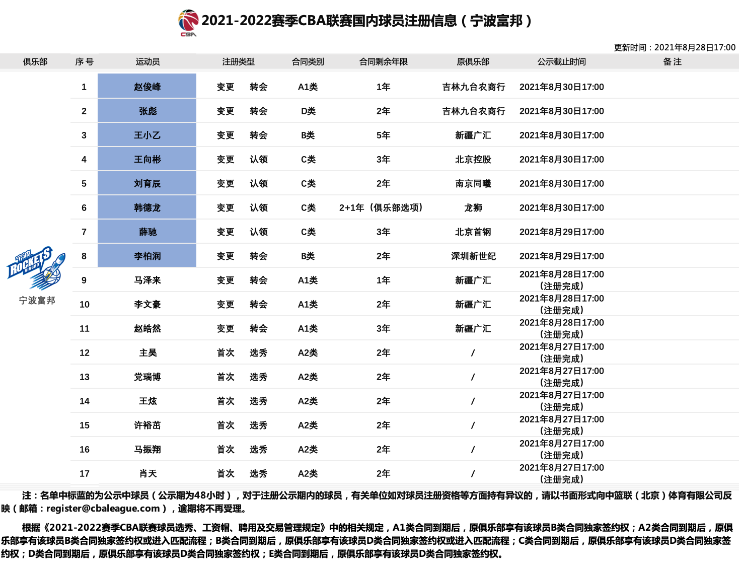 cba赵俊峰出生在哪里(官方：富邦男篮再注册6人，张彪转会加盟)