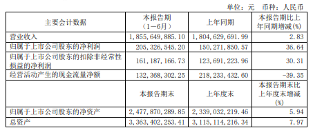 上半年收入增速继续放缓，丽人丽妆难解“阿里依赖症”