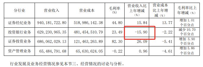 和讯曝财报｜国金证券上半年投行业务下滑近16% 业务转型下加码资管及资本中介