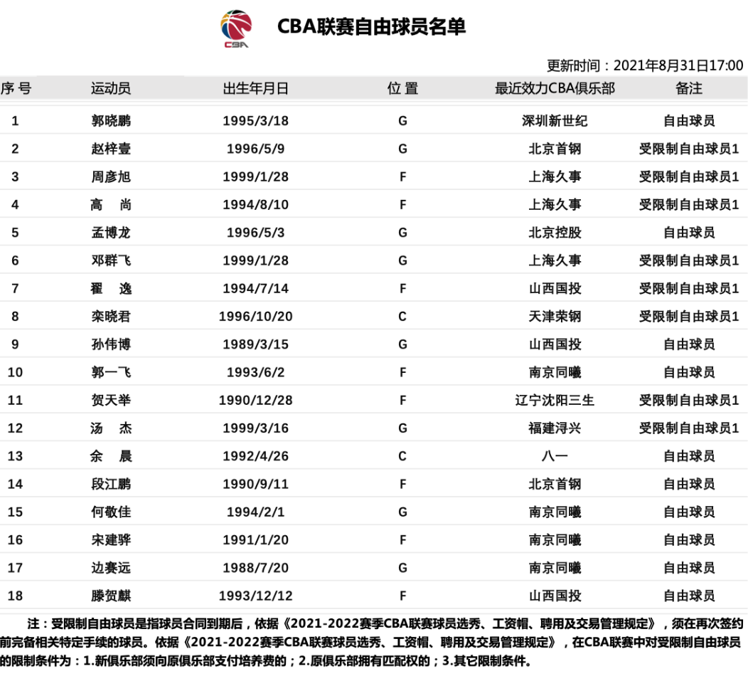 在哪里看cba官网和球员官网的(CBA官网自由名单剩余18人：汤杰、 高尚、贺天举在列)