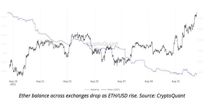 以太坊突破3800美元！供应量减少，价格有望继续走高