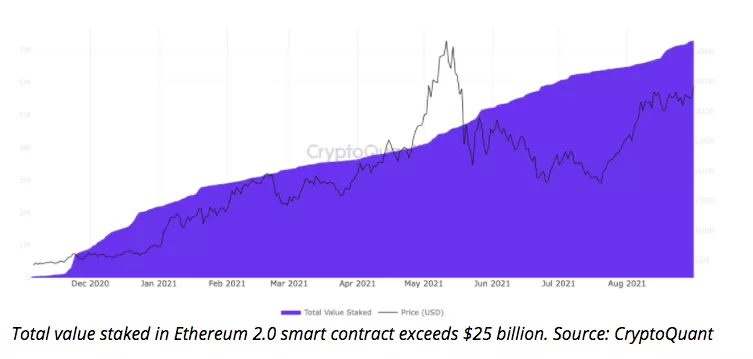 以太坊突破3800美元！供应量减少，价格有望继续走高