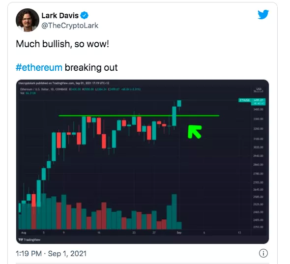 以太坊突破3800美元！供应量减少，价格有望继续走高