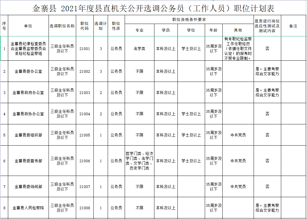 2017泾县事业单位招聘（公务员选调56人）