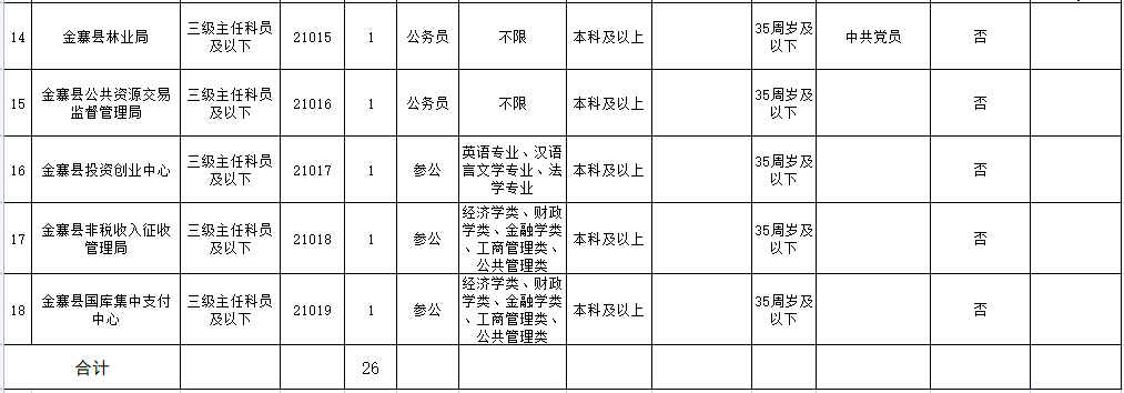 2017泾县事业单位招聘（公务员选调56人）