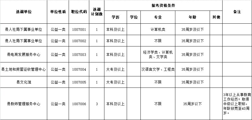 2017泾县事业单位招聘（公务员选调56人）