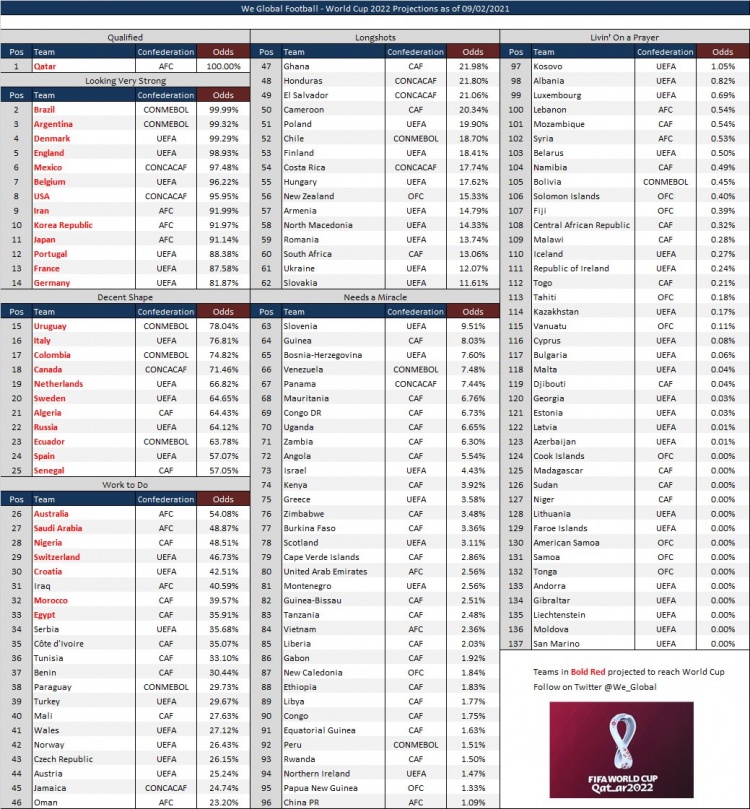 2022国足怎么样才能进世界杯(国足晋级2022世界杯的概率1.09%，被分类在“需要奇迹”区域)