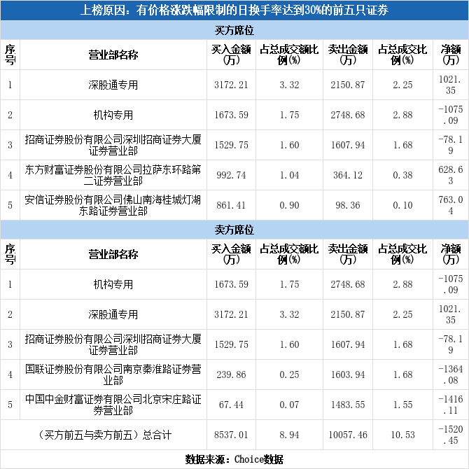 多主力现身龙虎榜,惠云钛业下跌8.41%(09-03)