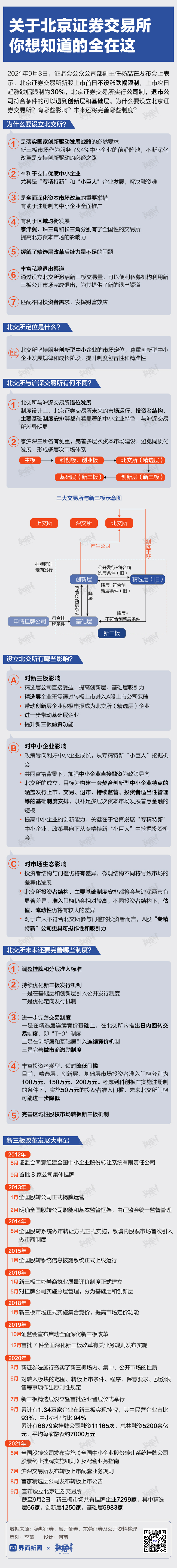 数据 | 关于北京证券交易所，你想知道的全在这